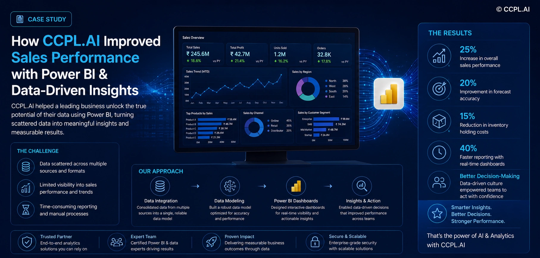 How CCPL.AI Improved Sales Performance with Power BI & Data-Driven Insights