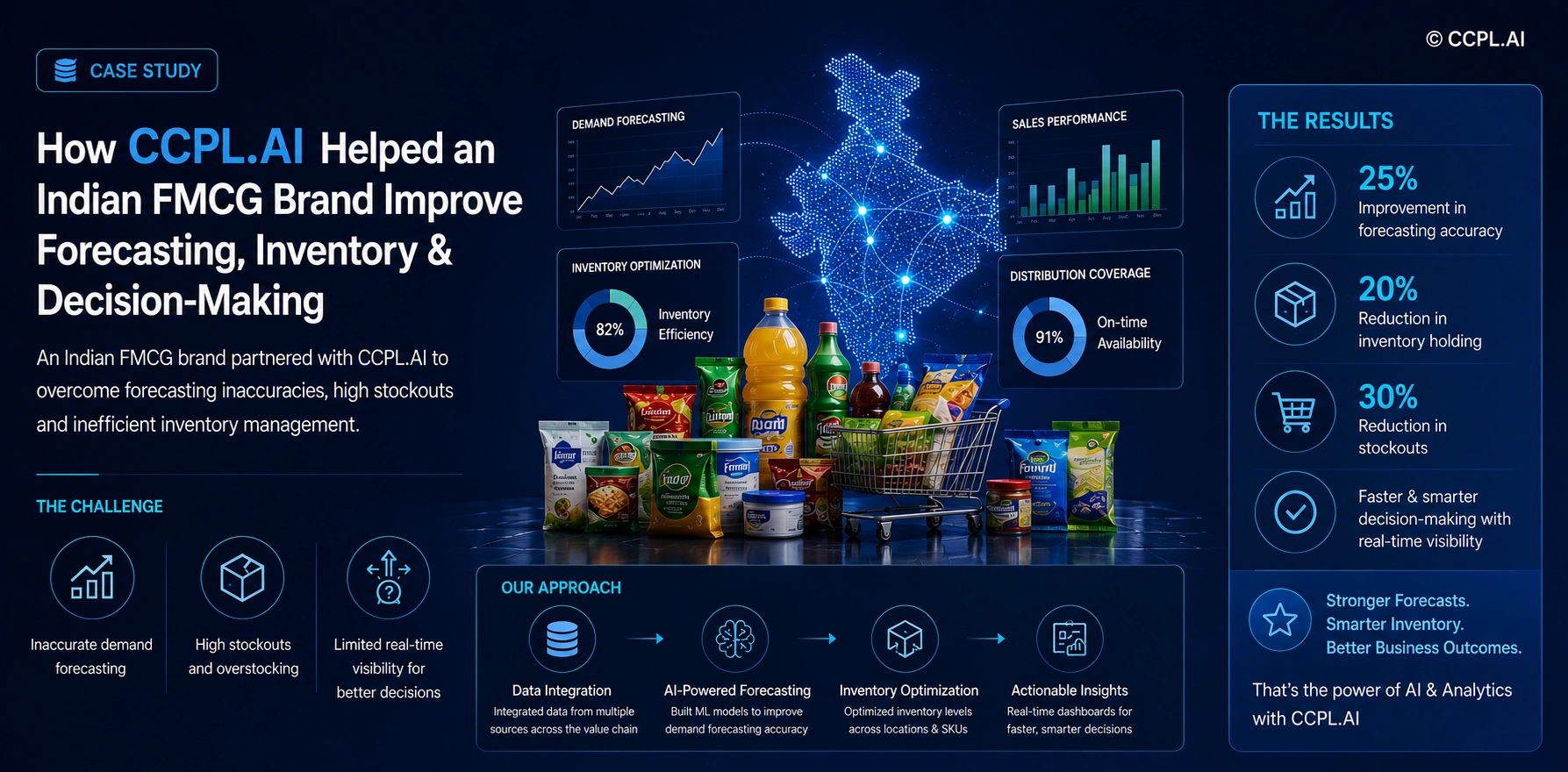 How CCPL.AI Helped an Indian FMCG Brand Improve Forecasting, Inventory & Decision-Making