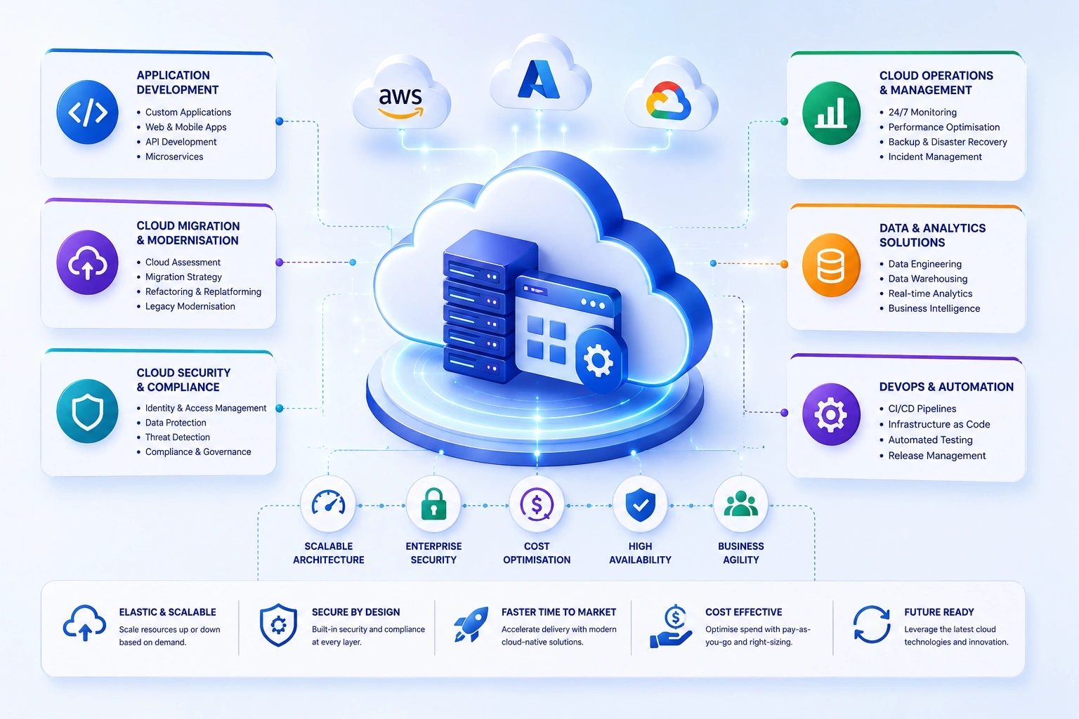 CCPL ai cloud application services delivering scalable, secure cloud-native solutions and multi-cloud infrastructure for business growth