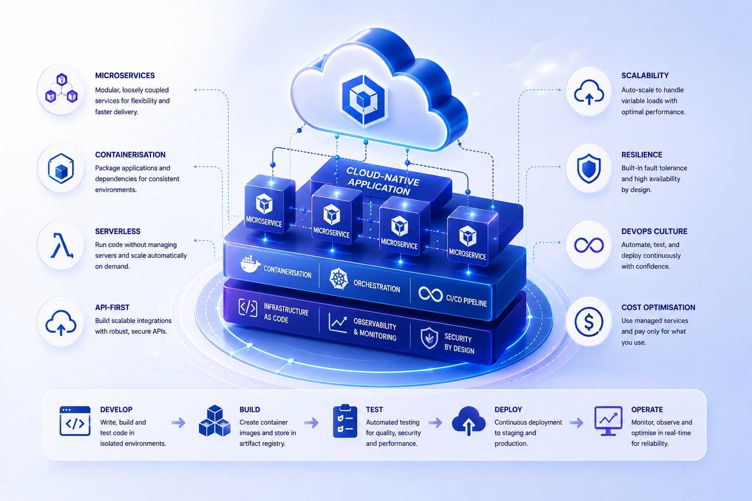 Cloud-native development - microservices architecture and containerised applications