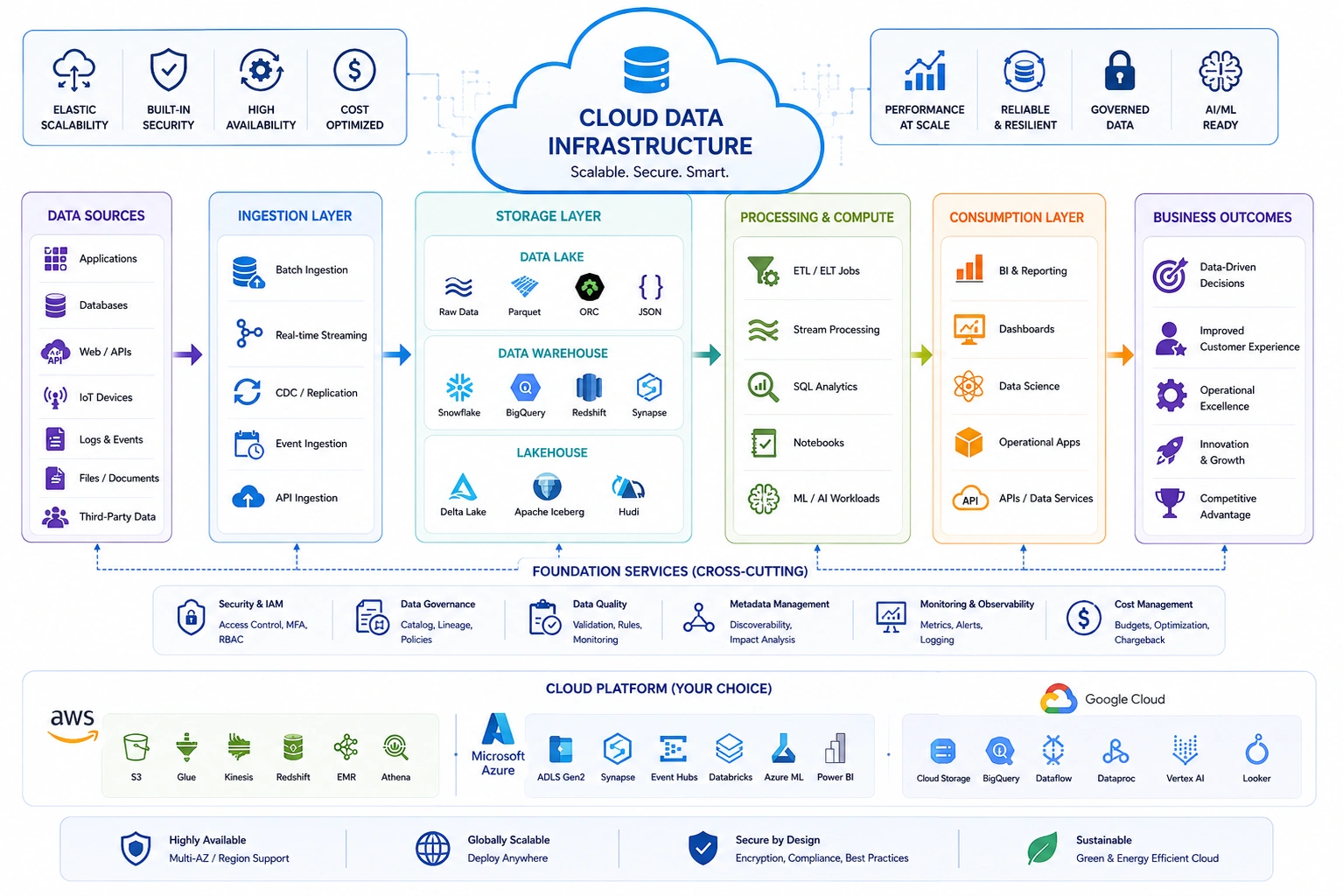 Cloud data infrastructure - AWS, Google Cloud, and Azure data platforms