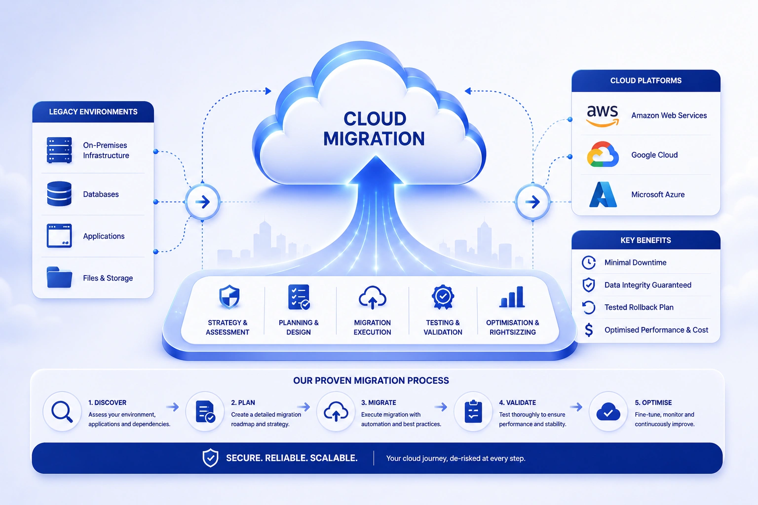 Cloud migration services - moving legacy infrastructure to AWS, GCP, and Azure