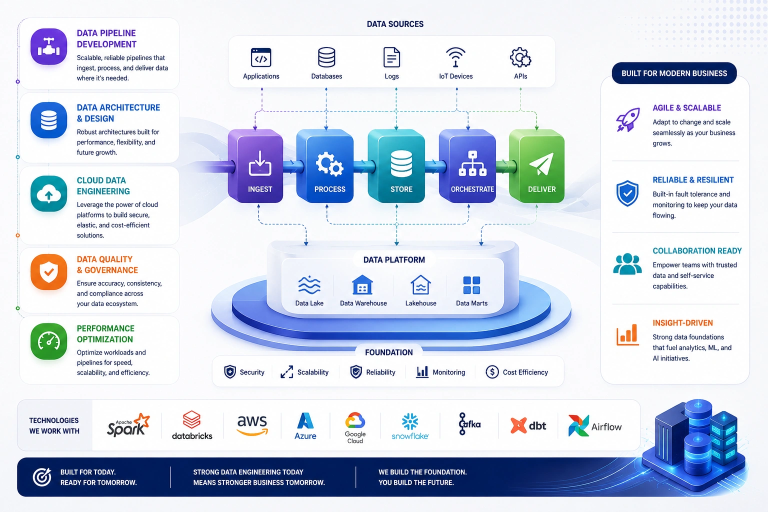 CCPL ai data engineering solutions building scalable data pipelines and cloud infrastructure for real-time business intelligence