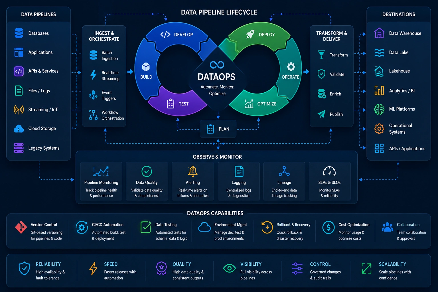DataOps and monitoring - CI/CD pipelines, automated testing, and performance dashboards