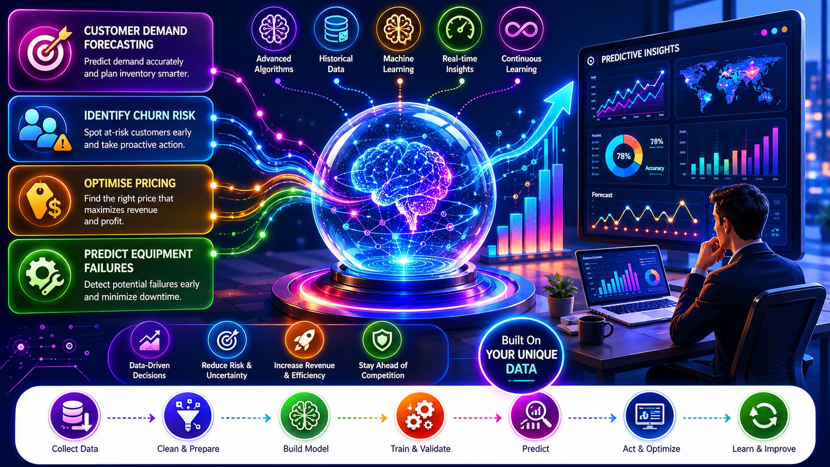 Data Analytics 3 Predictive analytics dashboard