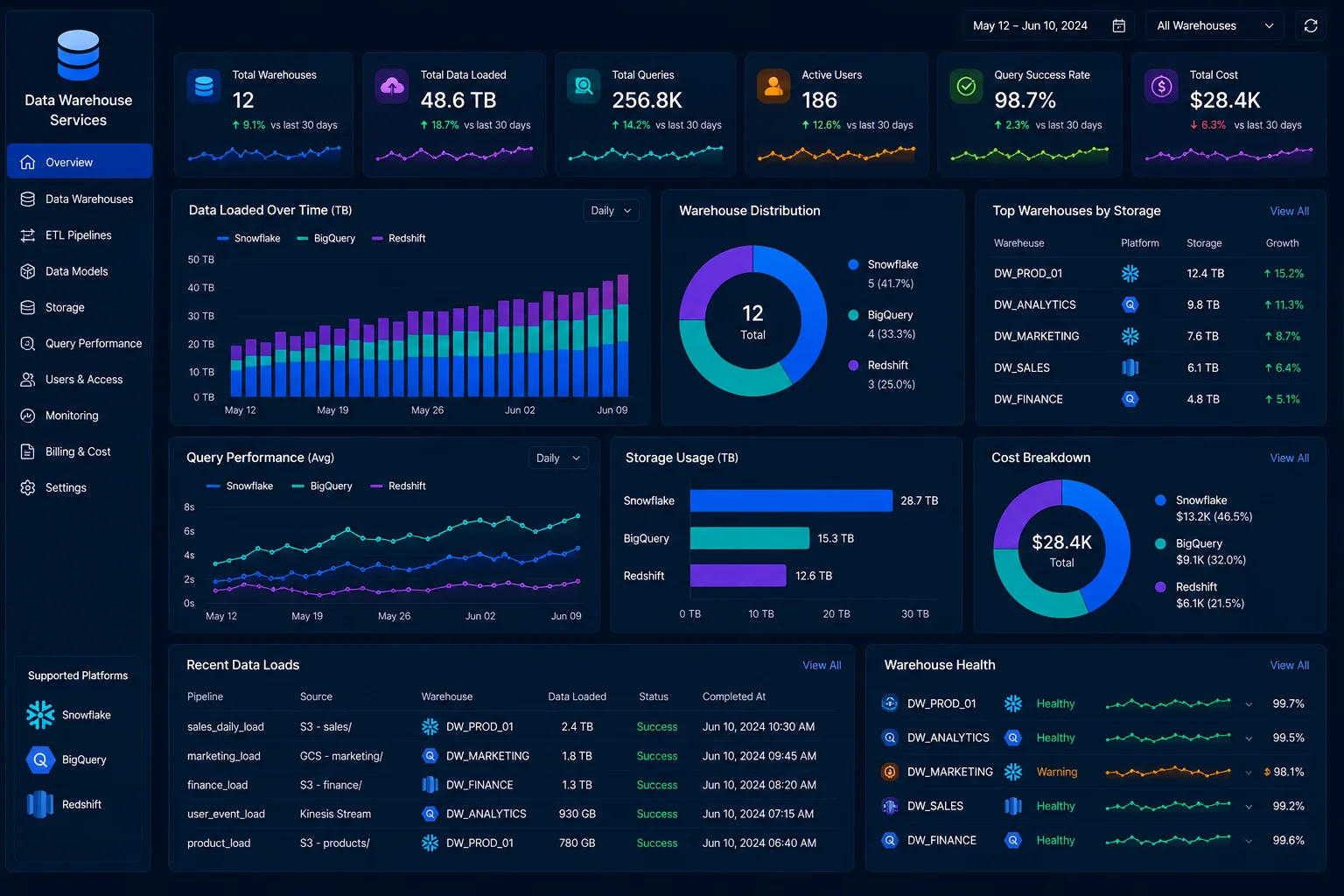 Data Warehouse Services